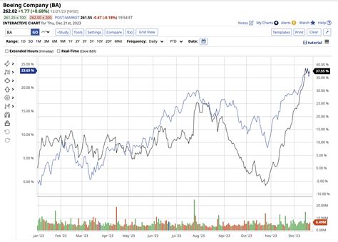 Boeing Company (The) Common Stock (BA) Real.